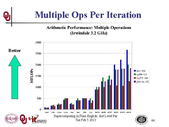 Multiple Ops Per Iteration Better Supercomputing in Plain English: Inst Level Par Tue Feb