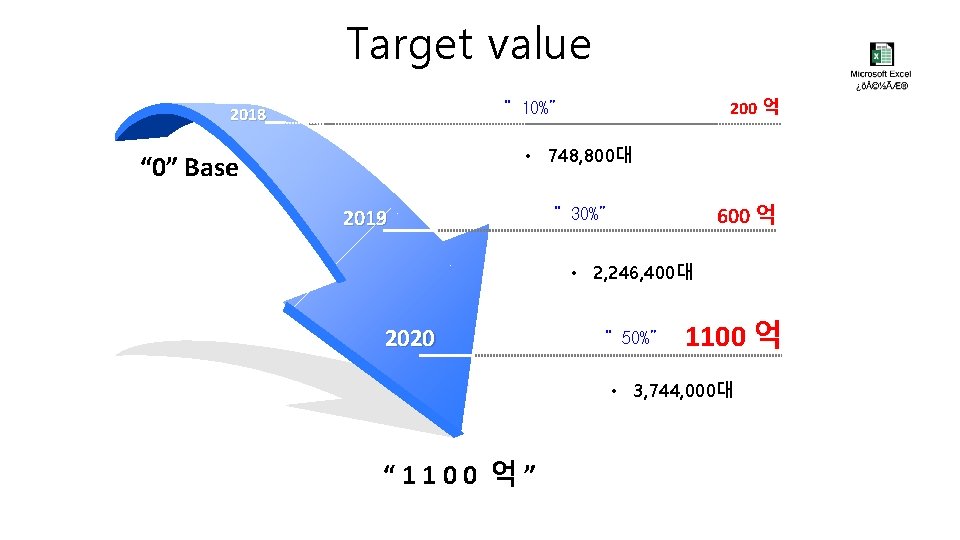 Target value 200 억 “ 10%” 2018 • 748, 800대 “ 0” Base 2019