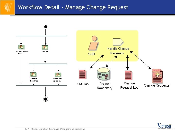 Workflow Detail – Manage Change Request GIP 5. 0 Configuration & Change Management Discipline