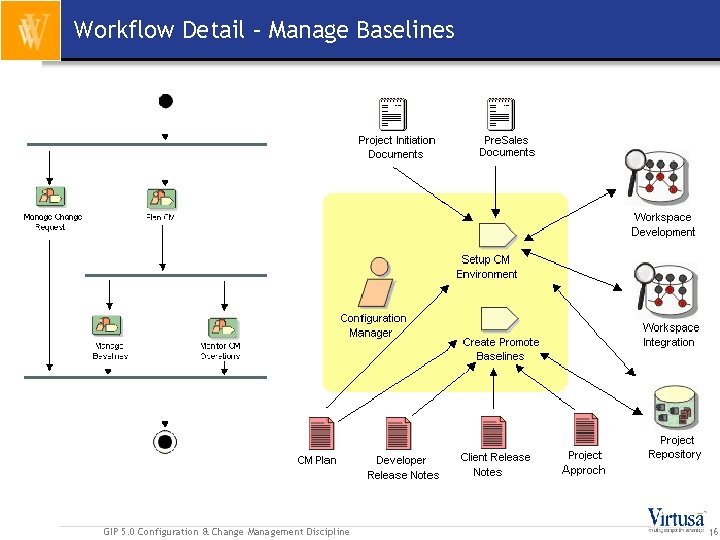 Workflow Detail – Manage Baselines GIP 5. 0 Configuration & Change Management Discipline 16