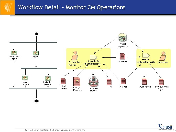 Workflow Detail – Monitor CM Operations GIP 5. 0 Configuration & Change Management Discipline