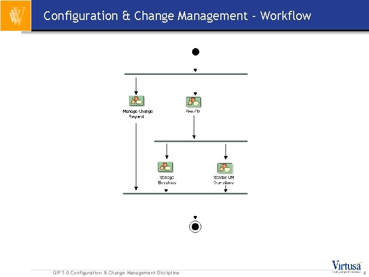 Configuration & Change Management - Workflow GIP 5. 0 Configuration & Change Management Discipline