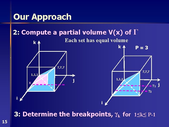 Our Approach 2: Compute a partial volume V(x) of Γ Each set has equal