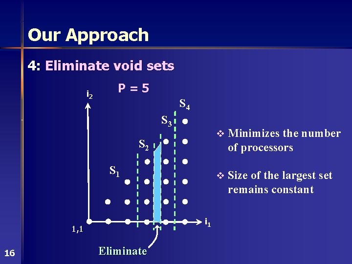Our Approach 4: Eliminate void sets i 2 P=5 S 4 S 3 S
