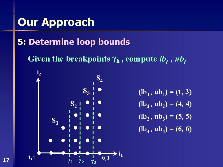 Our Approach 5: Determine loop bounds Given the breakpoints γk , compute lbi ,