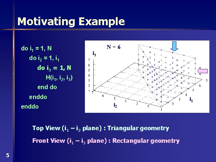 Motivating Example do i 1 = 1, N do i 2 = 1, i