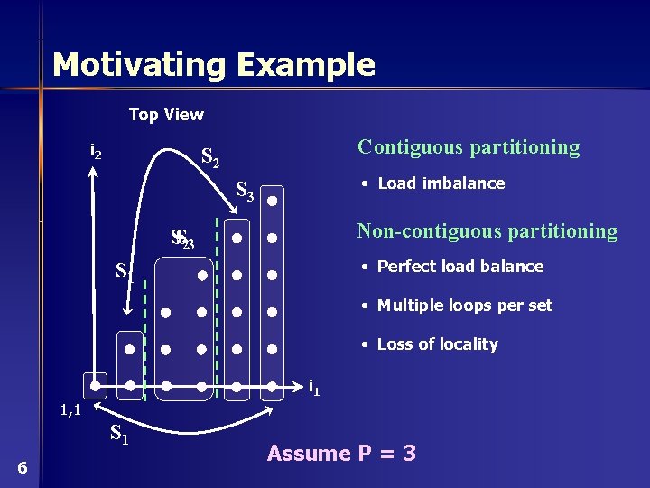 Motivating Example Top View i 2 Contiguous partitioning S 2 • Load imbalance S