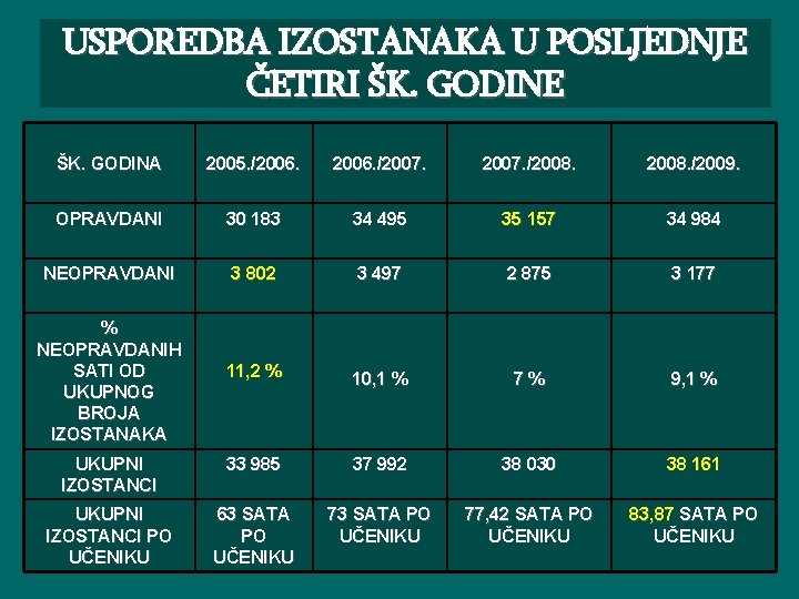 USPOREDBA IZOSTANAKA U POSLJEDNJE ČETIRI ŠK. GODINE ŠK. GODINA 2005. /2006. /2007. /2008. /2009.