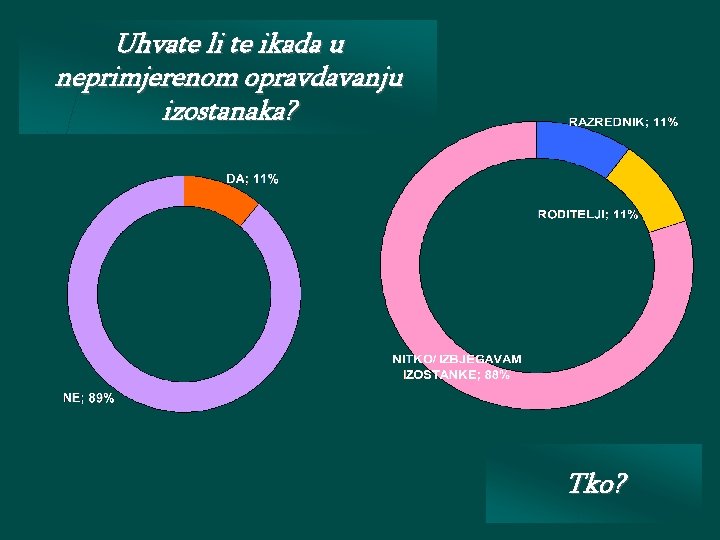 Uhvate li te ikada u neprimjerenom opravdavanju izostanaka? Tko? 