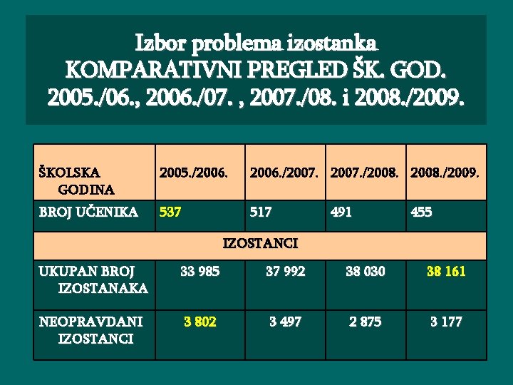 Izbor problema izostanka KOMPARATIVNI PREGLED ŠK. GOD. 2005. /06. , 2006. /07. , 2007.