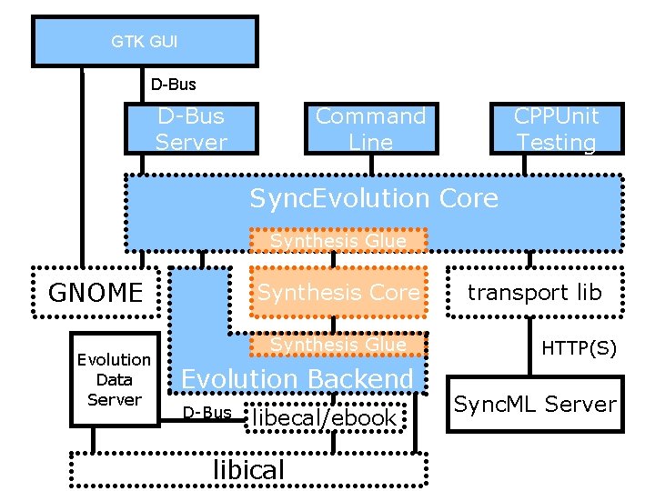 GTK GUI D-Bus Server Command Line CPPUnit Testing Sync. Evolution Core Synthesis Glue GNOME