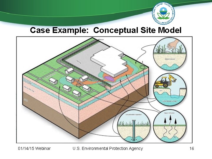 Case Example: Conceptual Site Model 01/14/15 Webinar U. S. Environmental Protection Agency 16 Case Example: Conceptual Site Model 01/14/15 Webinar U. S. Environmental Protection Agency 16