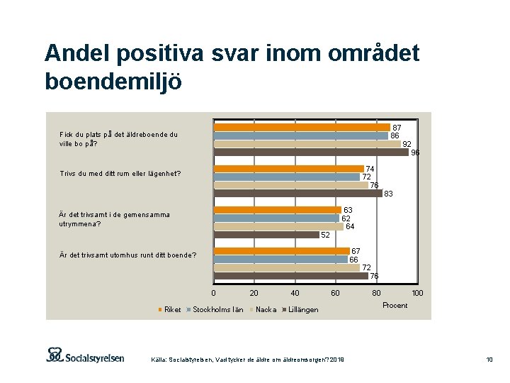 Andel positiva svar inom området boendemiljö 87 86 Fick du plats på det äldreboende