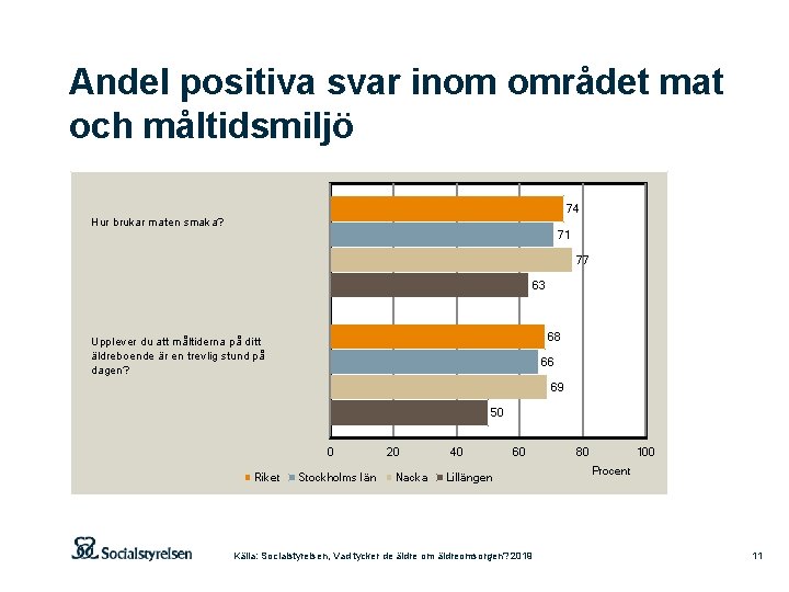 Andel positiva svar inom området mat och måltidsmiljö 74 Hur brukar maten smaka? 71