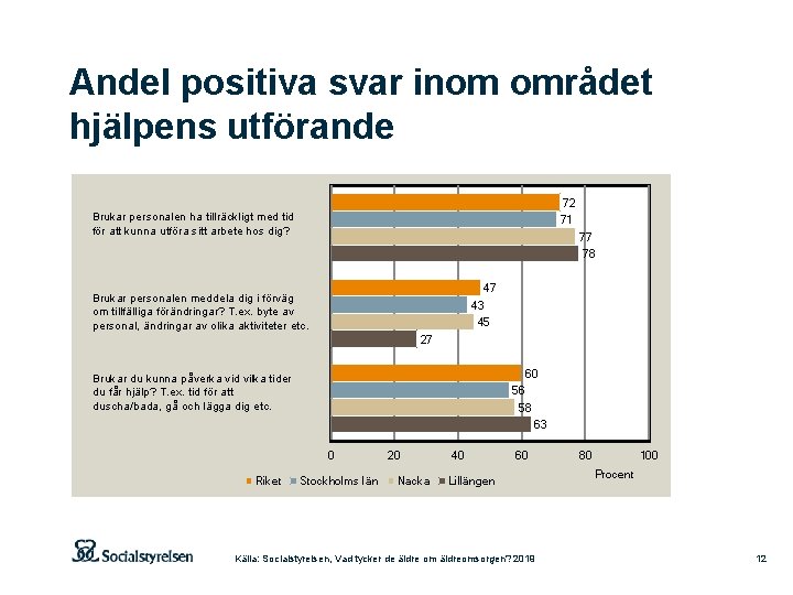 Andel positiva svar inom området hjälpens utförande 72 71 Brukar personalen ha tillräckligt med