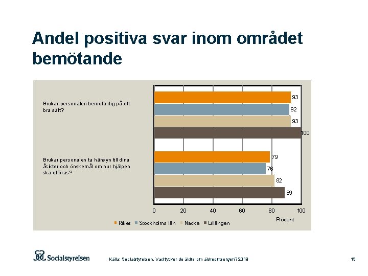 Andel positiva svar inom området bemötande 93 Brukar personalen bemöta dig på ett bra