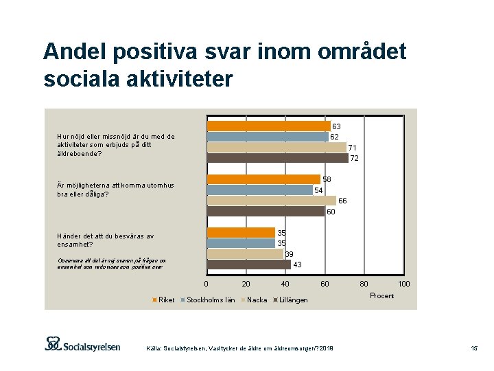 Andel positiva svar inom området sociala aktiviteter 63 62 Hur nöjd eller missnöjd är