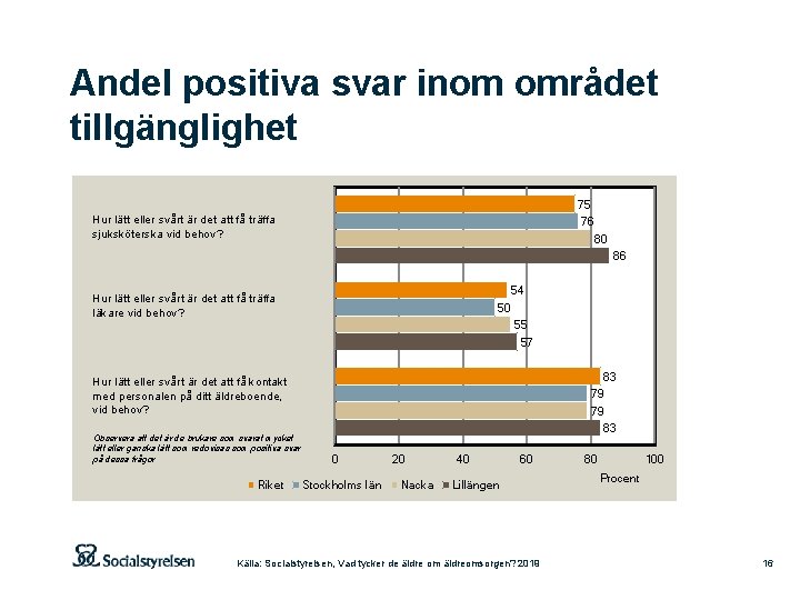 Andel positiva svar inom området tillgänglighet 75 76 80 Hur lätt eller svårt är