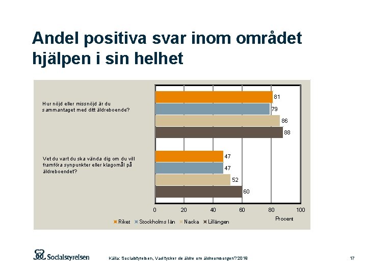 Andel positiva svar inom området hjälpen i sin helhet 81 Hur nöjd eller missnöjd Andel positiva svar inom området hjälpen i sin helhet 81 Hur nöjd eller missnöjd