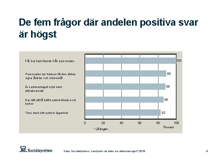 De fem frågor där andelen positiva svar är högst 100 Får bra bemötande från De fem frågor där andelen positiva svar är högst 100 Får bra bemötande från
