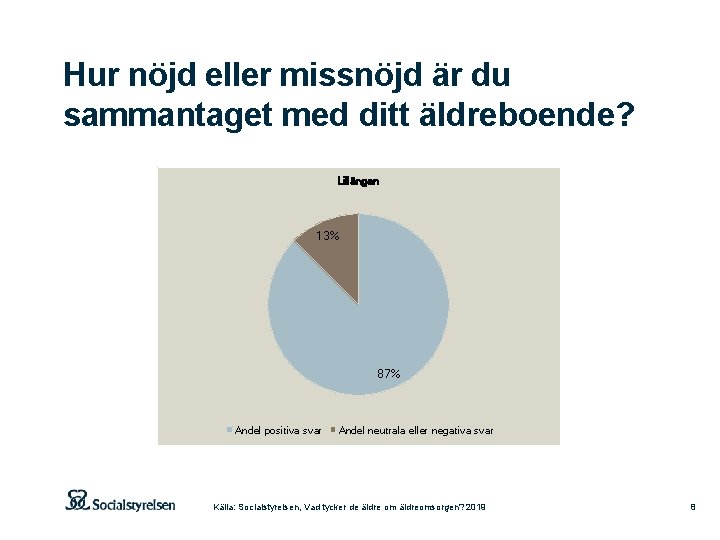 Hur nöjd eller missnöjd är du sammantaget med ditt äldreboende? Lillängen 13% 87% Andel