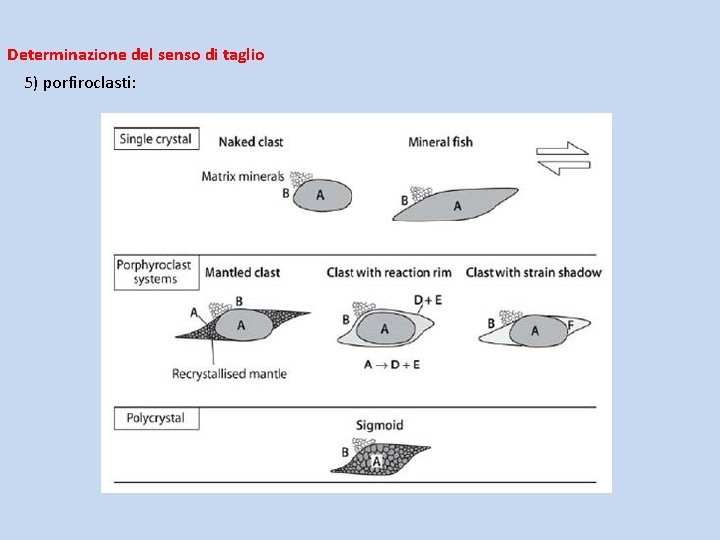 Determinazione del senso di taglio 5) porfiroclasti: 