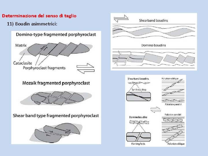 Determinazione del senso di taglio 11) Boudin asimmetrici: 