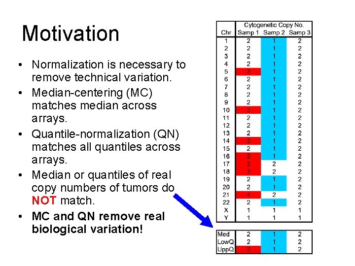 Normalising Mc Motivation Normalization is necessary to remove technical variation