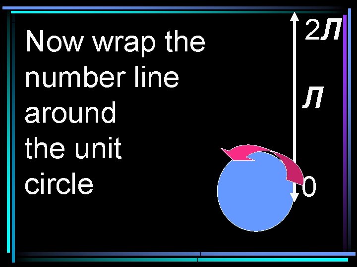 Now wrap the number line around the unit circle 2 Л Л 0 