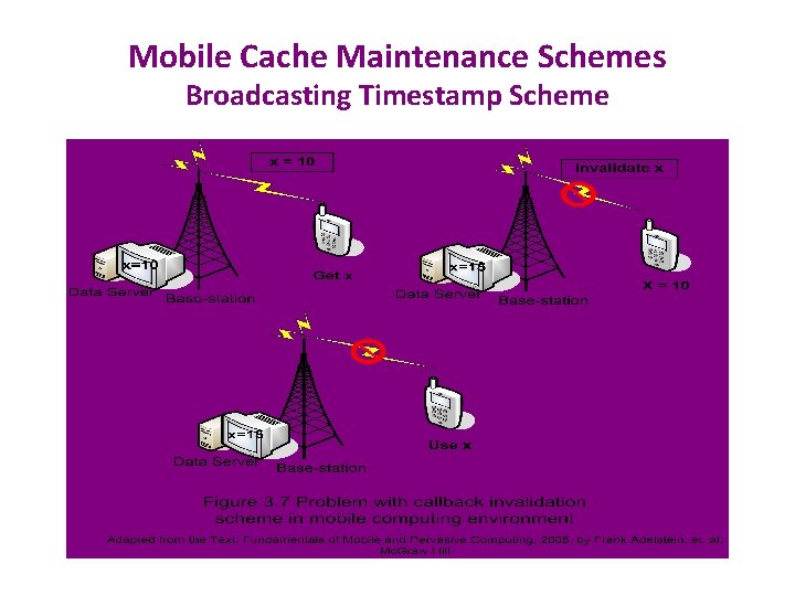 Mobile Cache Maintenance Schemes Broadcasting Timestamp Scheme 
