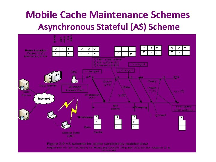 Mobile Cache Maintenance Schemes Asynchronous Stateful (AS) Scheme 