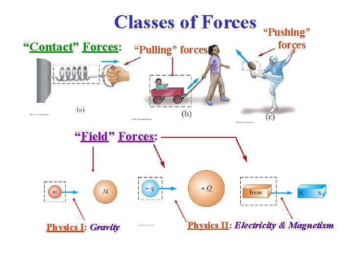 Classes of Forces “Contact” Forces: “Pulling” forces “Pushing” forces “Field” Forces: Physics I: Gravity