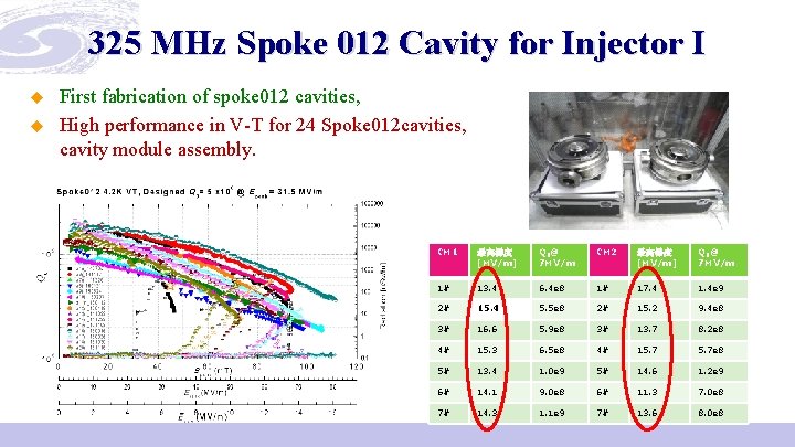 325 MHz Spoke 012 Cavity for Injector I u u First fabrication of spoke