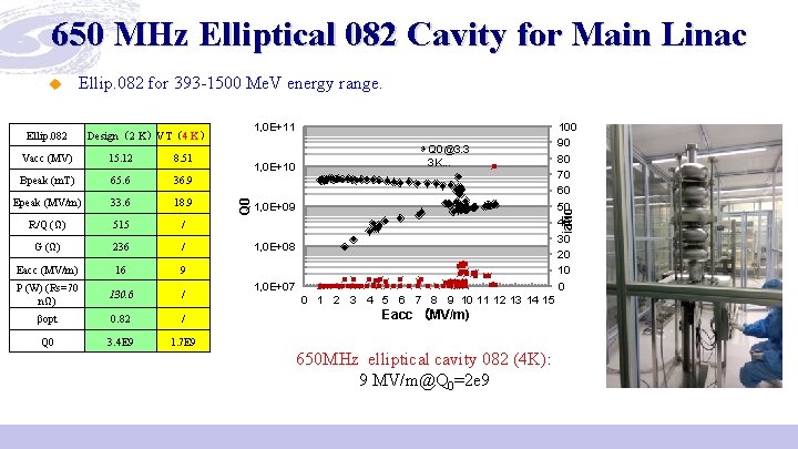 650 MHz Elliptical 082 Cavity for Main Linac Ellip. 082 for 393 -1500 Me.