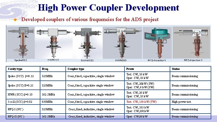 High Power Coupler Development u Developed couplers of various frequencies for the ADS project