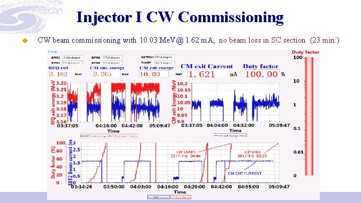 Injector I CW Commissioning u CW beam commissioning with 10. 03 Me. V@ 1.