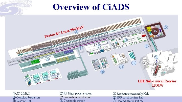 Overview of Ci. ADS n Proto 0 ac 25 n i L C Me.