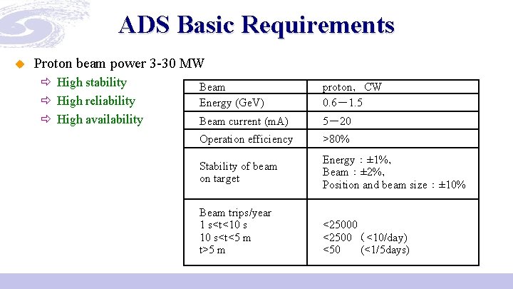 ADS Basic Requirements u Proton beam power 3 -30 MW ð High stability ð