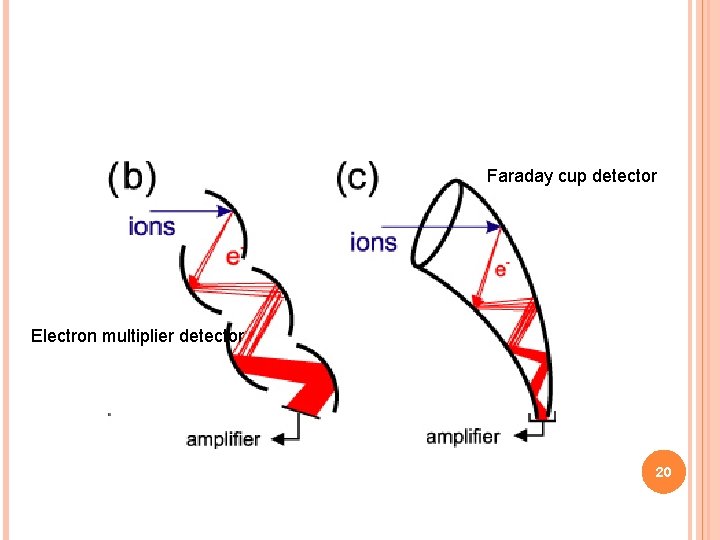 Faraday cup detector Electron multiplier detector 20 