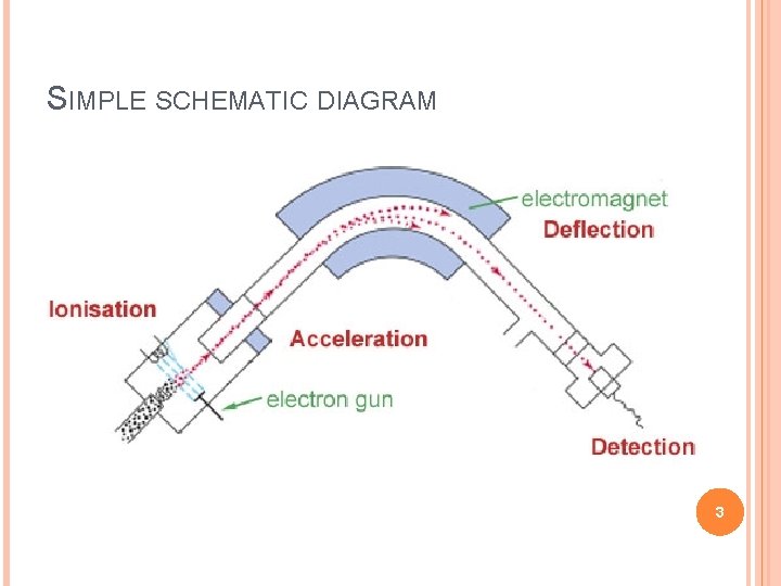 SIMPLE SCHEMATIC DIAGRAM 3 