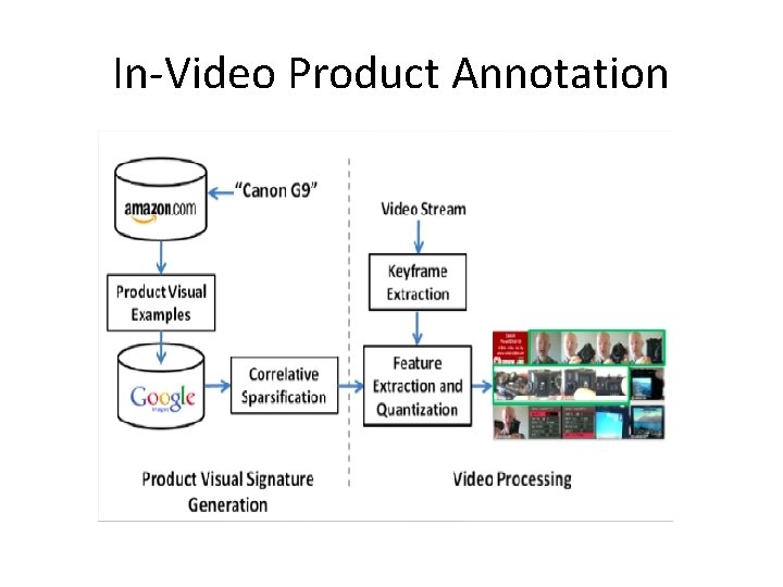 In-Video Product Annotation 