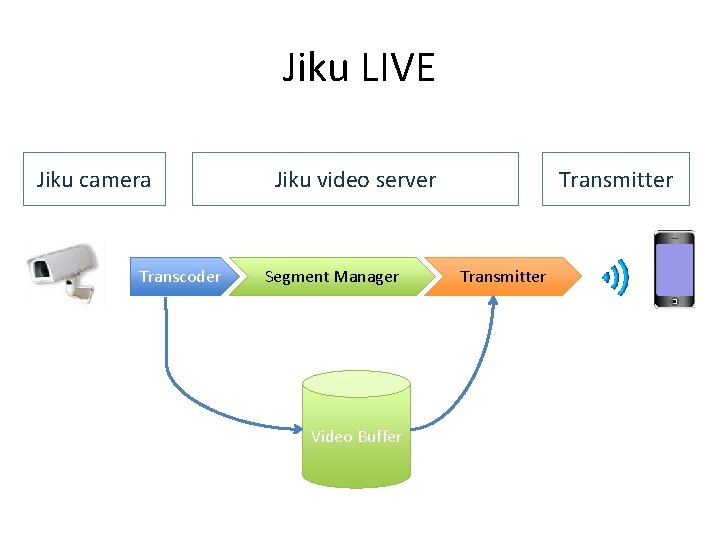 Jiku LIVE Jiku camera Transcoder Jiku video server Segment Manager Video Buffer Transmitter 