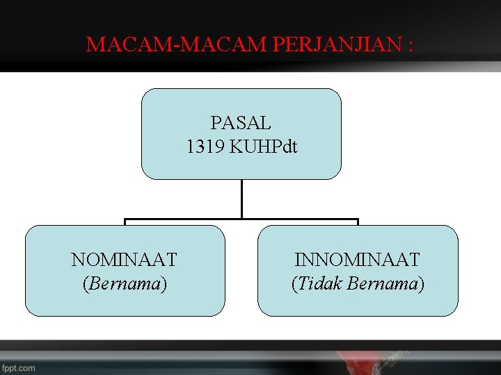 MACAM-MACAM PERJANJIAN : PASAL 1319 KUHPdt NOMINAAT (Bernama) INNOMINAAT (Tidak Bernama) 