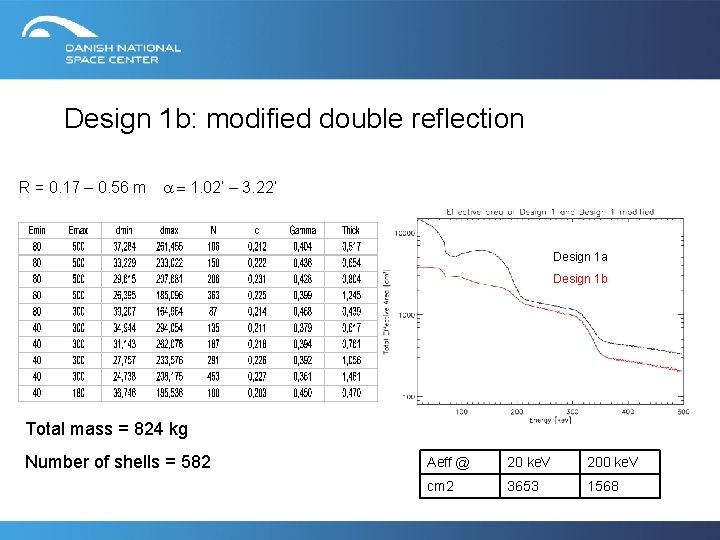 Design 1 b: modified double reflection R = 0. 17 – 0. 56 m