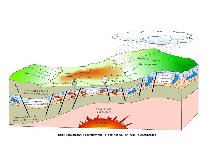 http: //iga. igg. cnr. it/geo/en/What_is_geothermal_en_html_4983 ad 05. jpg http: //iga. igg. cnr. it/geo/en/What_is_geothermal_en_html_4983 ad 05. jpg