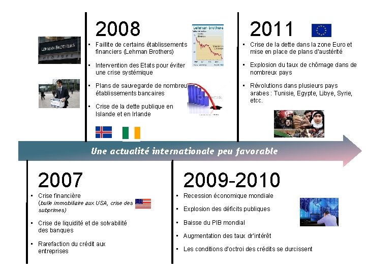 2011 2008 • Faillite de certains établissements financiers (Lehman Brothers) • Crise de la