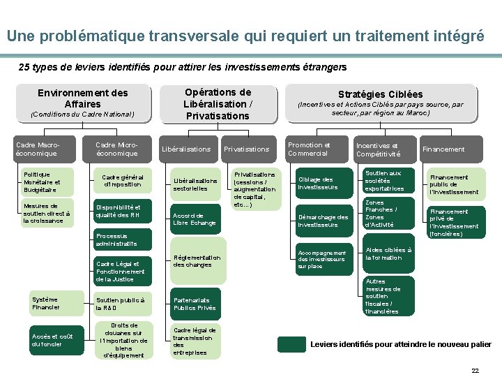 Une problématique transversale qui requiert un traitement intégré 25 types de leviers identifiés pour