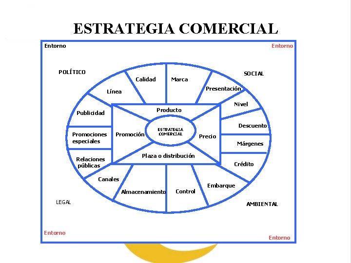 ESTRATEGIA COMERCIAL Entorno POLÍTICO Calidad Presentación Línea Promoción Relaciones públicas ESTRATEGIA COMERCIAL Precio Plaza