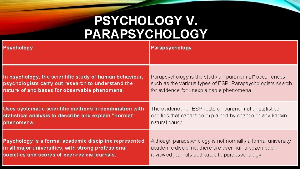 PSYCHOLOGY V. PARAPSYCHOLOGY Psychology Parapsychology In psychology, the scientific study of human behaviour, psychologists