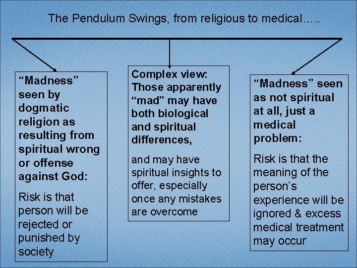 The Pendulum Swings, from religious to medical…. . “Madness” seen by dogmatic religion as